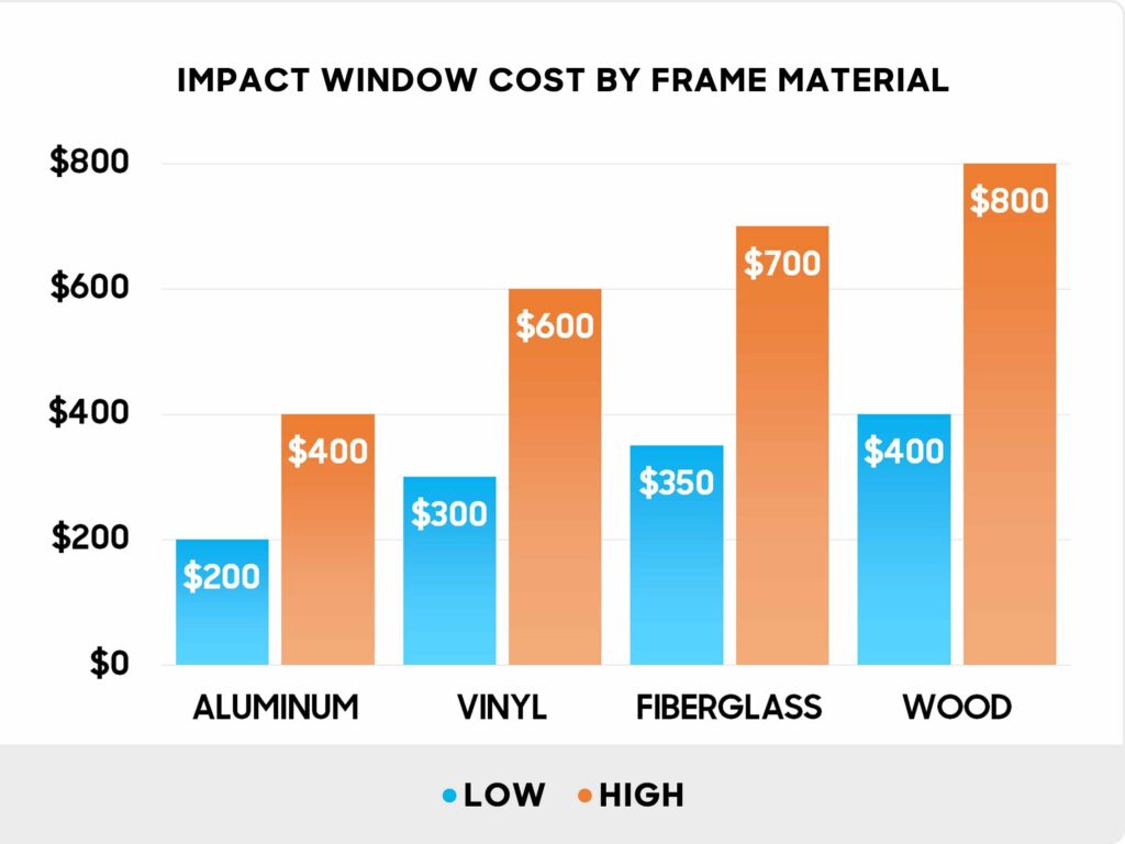 Cost of Impact Windows
